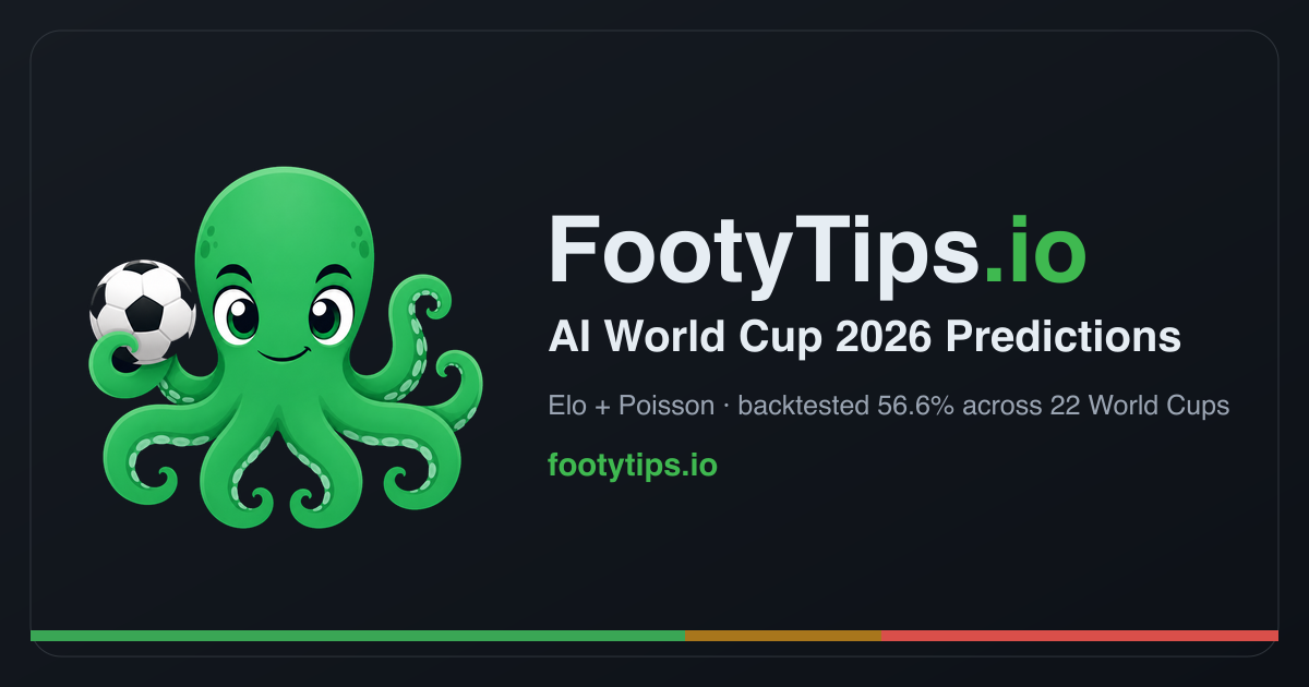 FootyTips.io 2026 世界杯 AI 预测