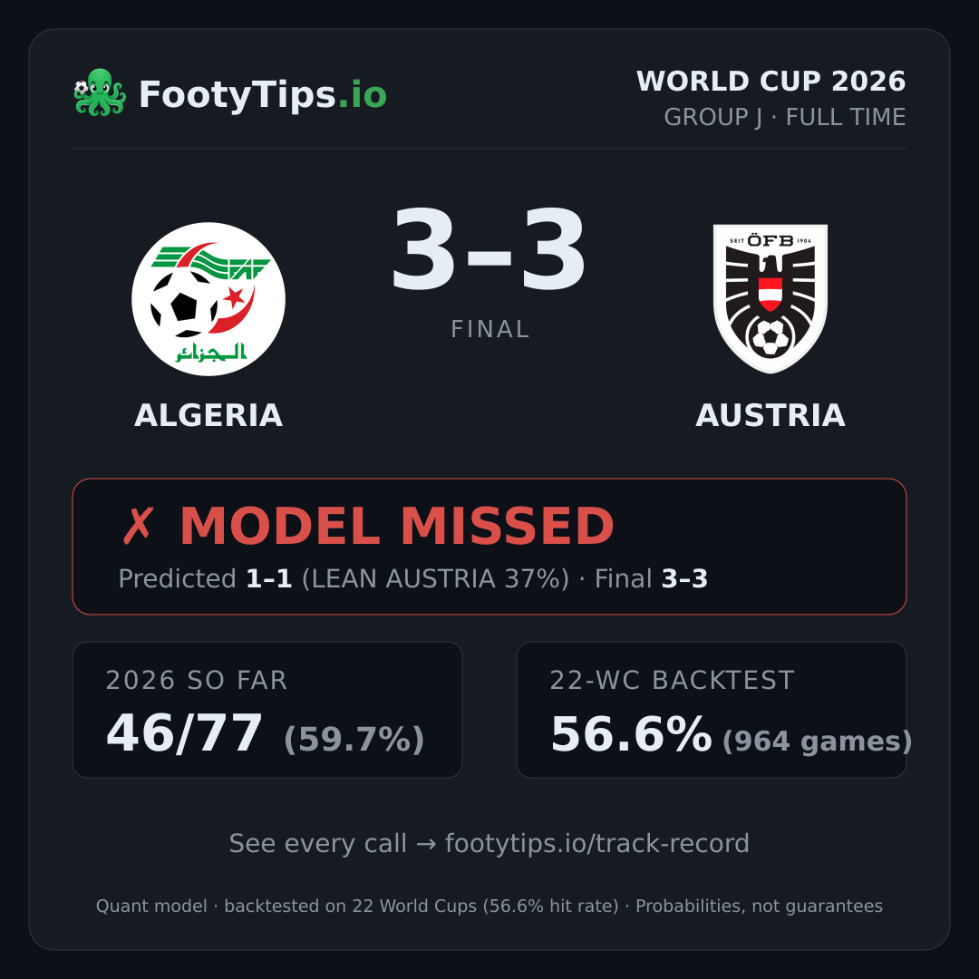 Algeria 3–3 Austria — el modelo falló