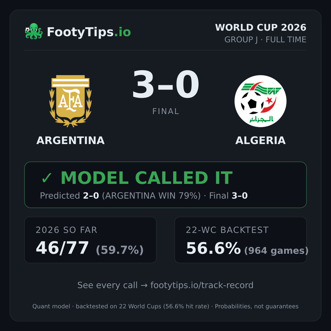 Tarjeta de resultado Argentina 3-0 Algeria