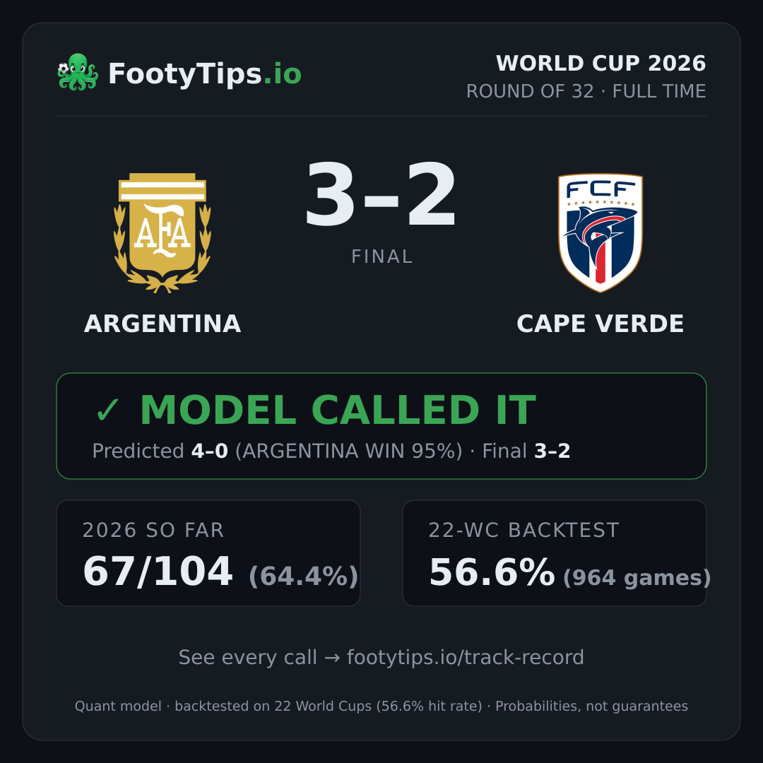 Argentina 3-2 Cape Verde result card