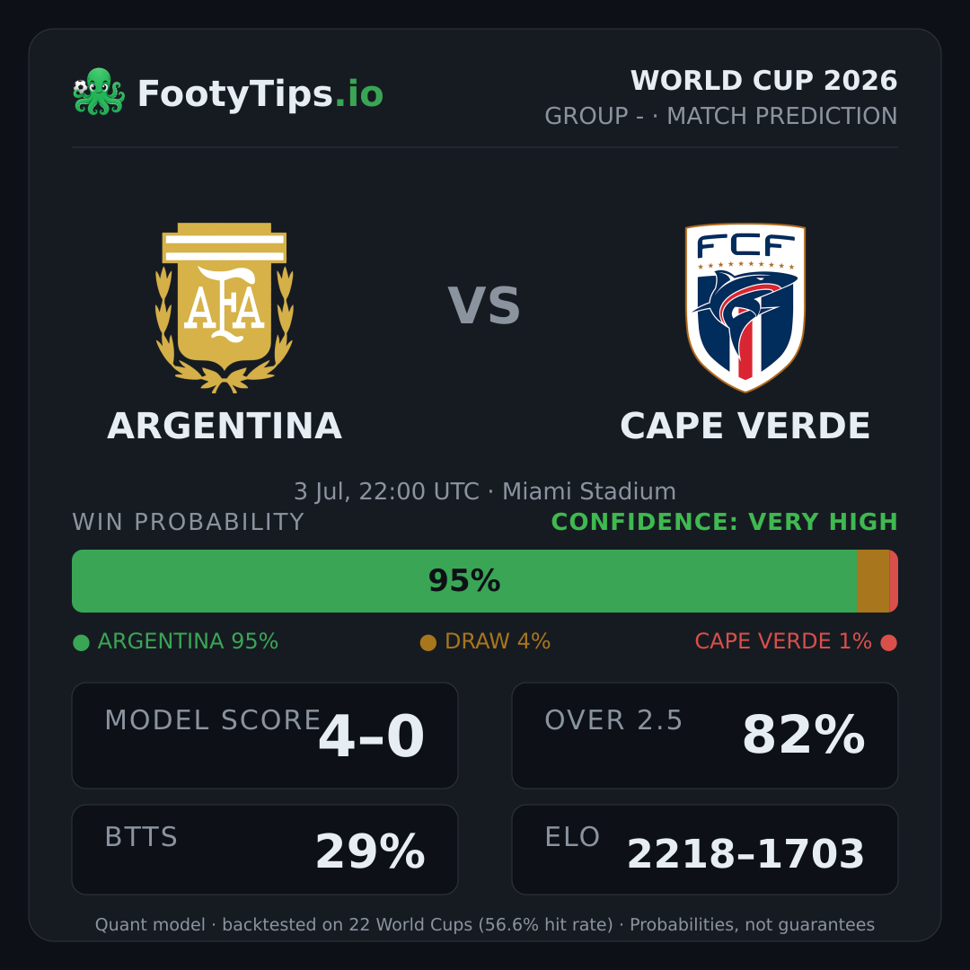 Tarjeta de pronóstico Argentina vs Cape Verde