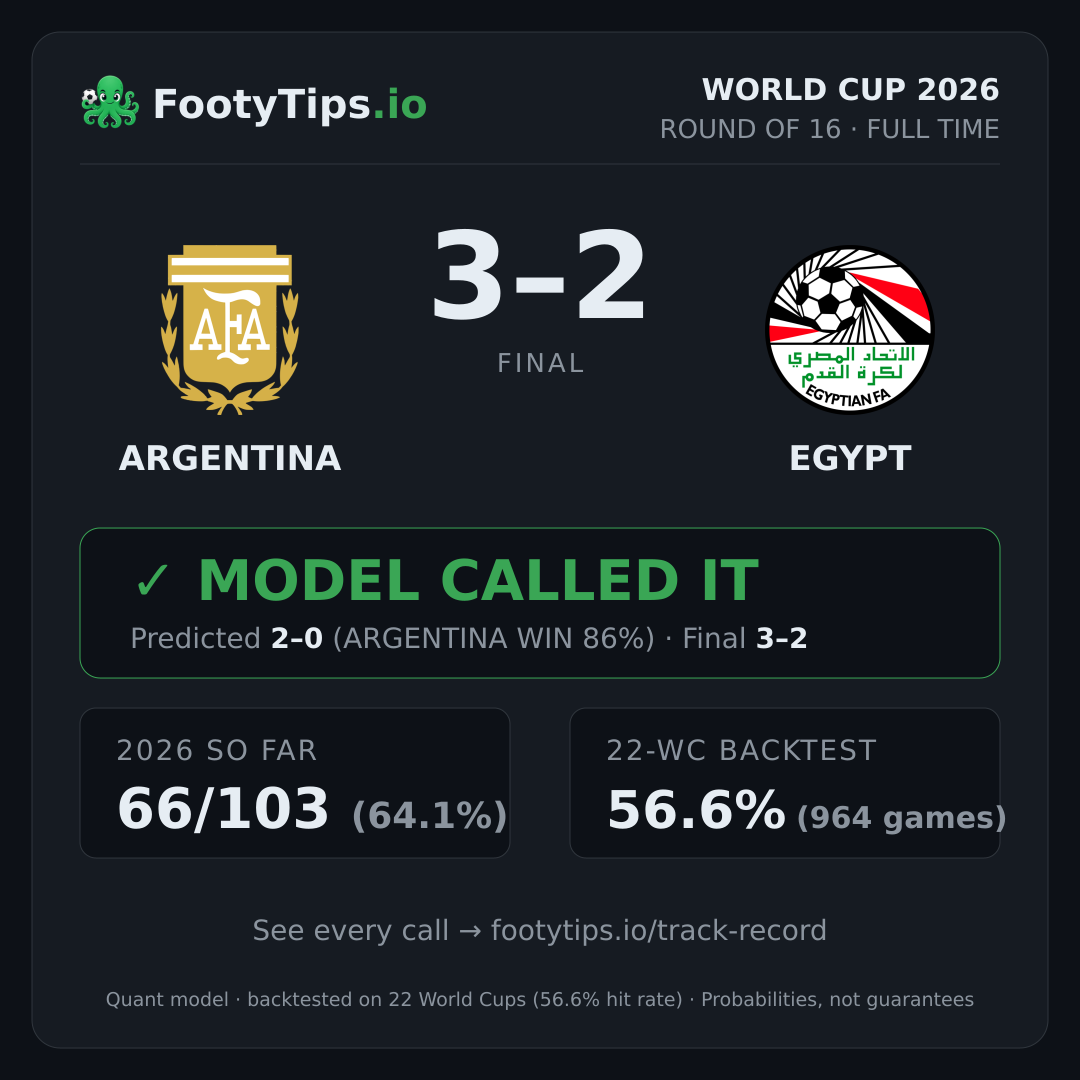 Argentina vs Egypt result card