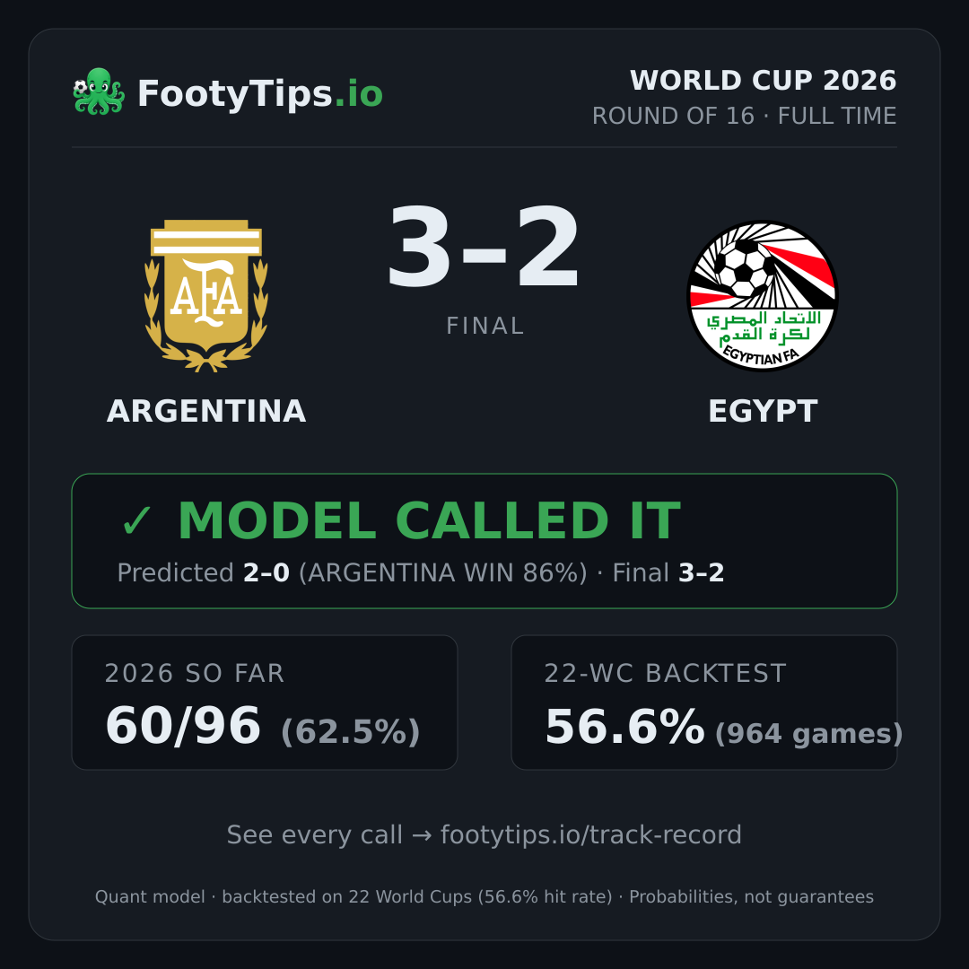 Argentina 3-2 Egypt result card