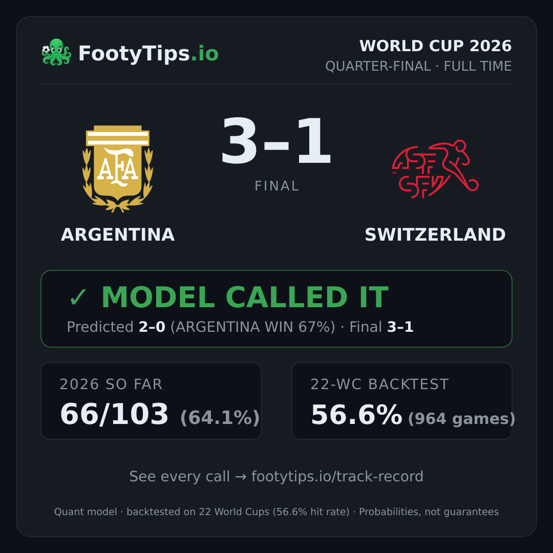 Argentina 3–1 Switzerland — model called it