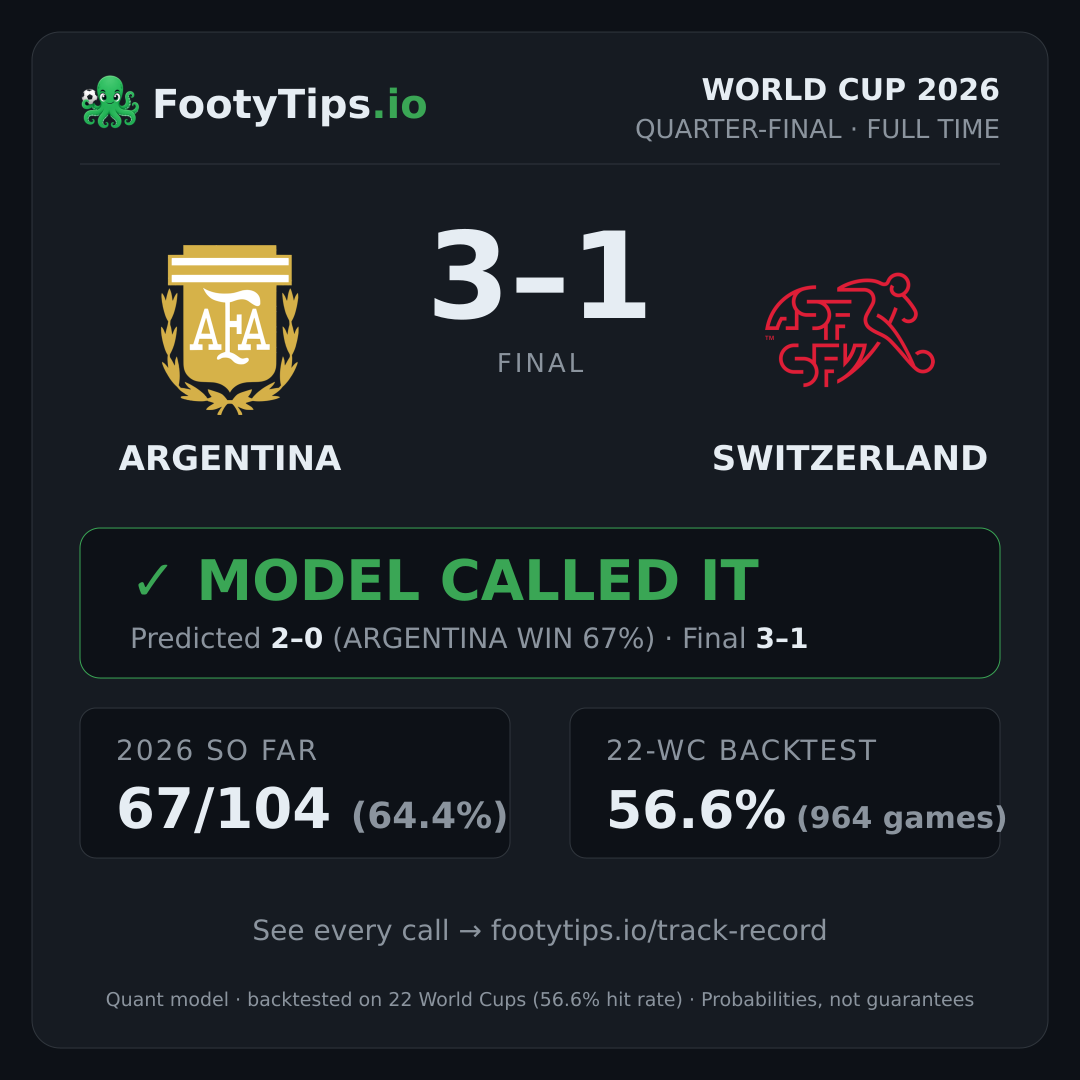 Argentina Vs Switzerland Prediction AI 2 0 Argentina 67 WC 2026 argentina-vs-switzerland-prediction-ai-2-0-argentina-67-wc-2026