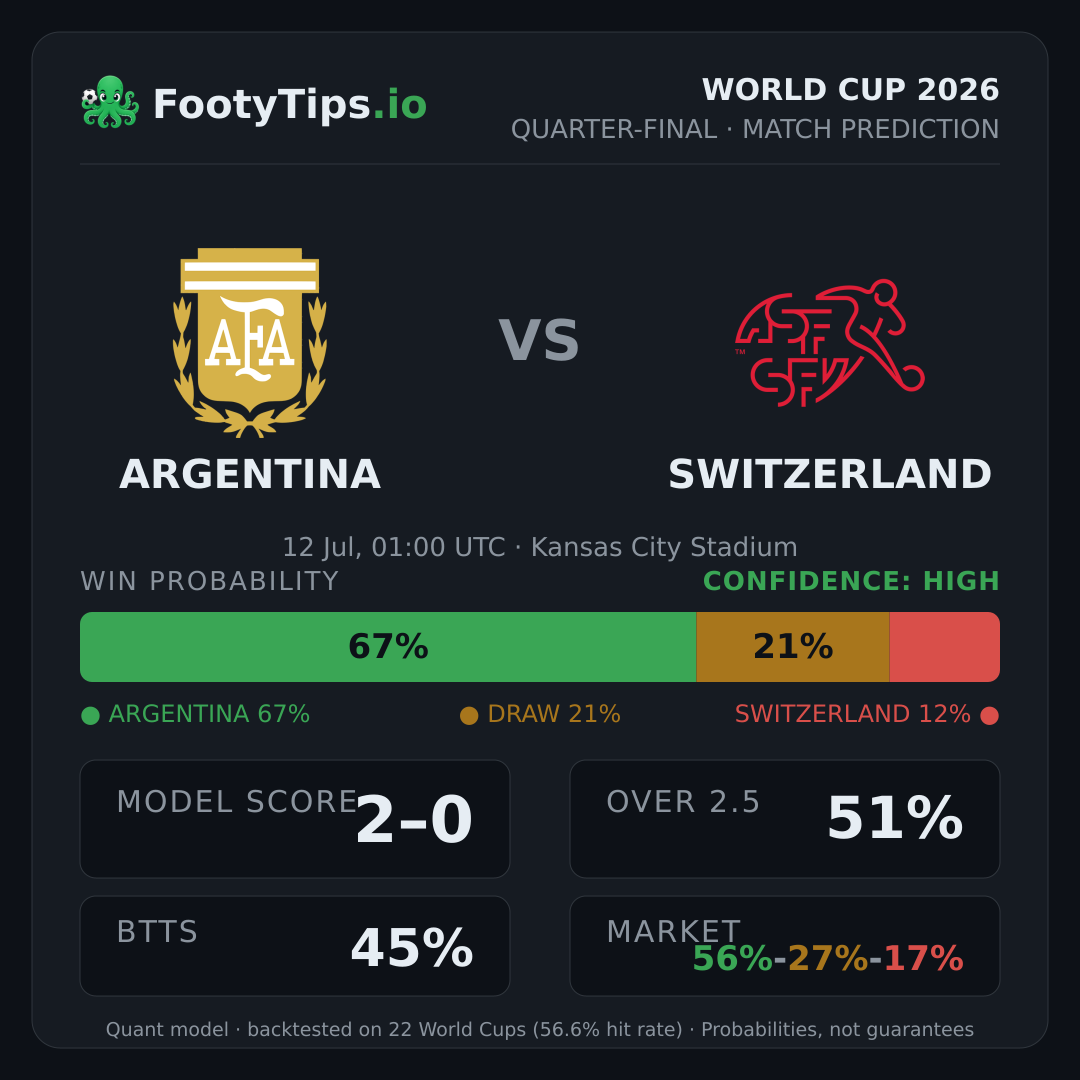 Argentina vs Switzerland prediction: 67% / 21% / 12%