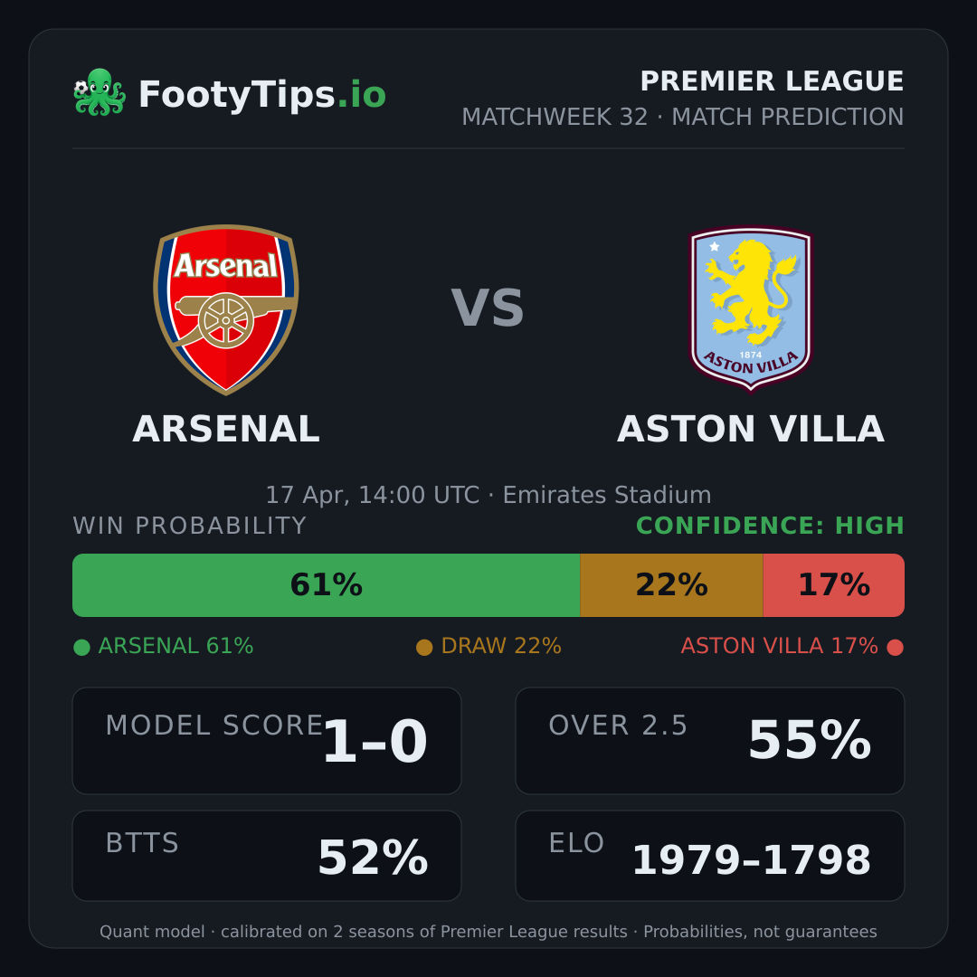 Arsenal vs Aston Villa prediction: 61% / 22% / 17%