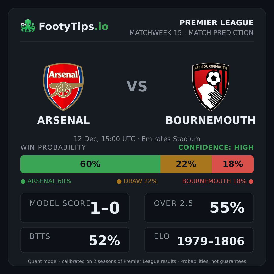 Arsenal vs Bournemouth prediction: 60% / 22% / 18%