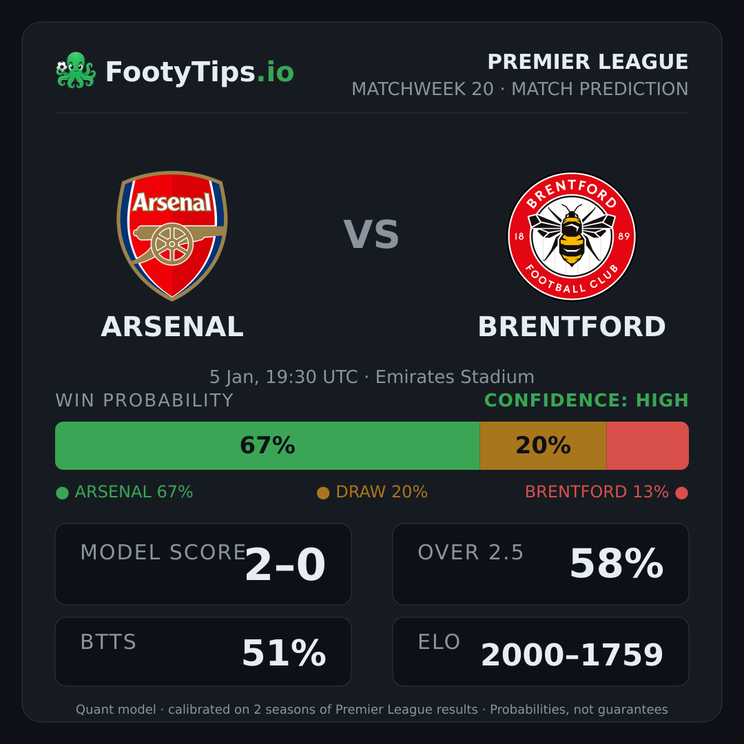 Arsenal vs Brentford prediction: 67% / 20% / 13%
