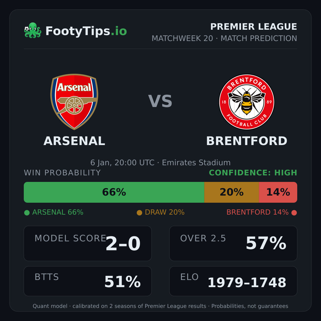 Arsenal vs Brentford prediction: 66% / 20% / 14%