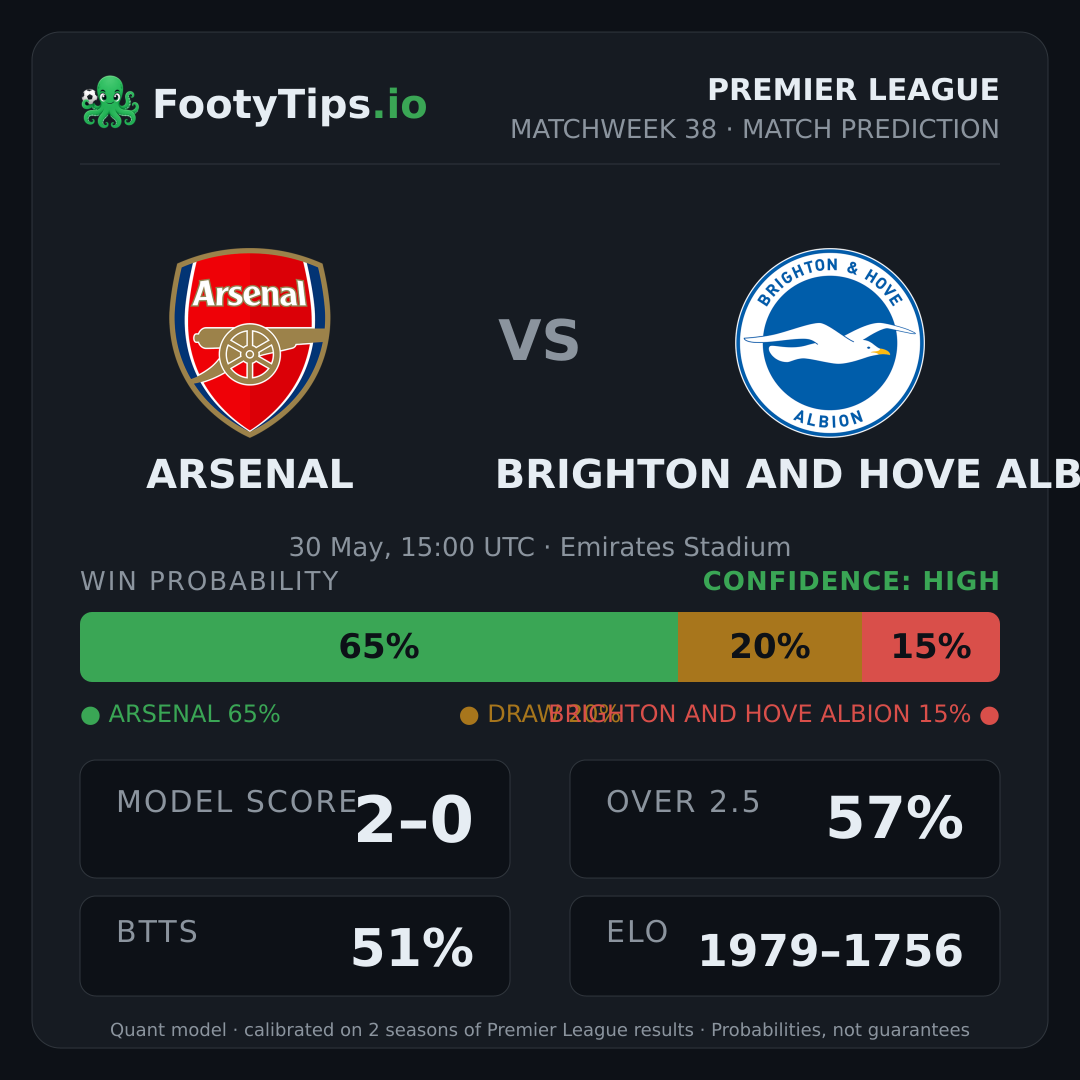 Arsenal vs Brighton and Hove Albion prediction: 65% / 20% / 15%