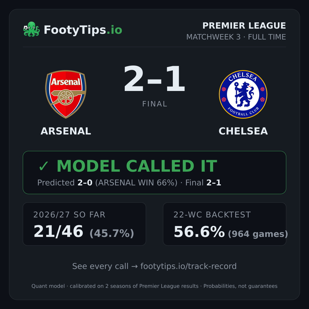Arsenal 2-1 Chelsea result card