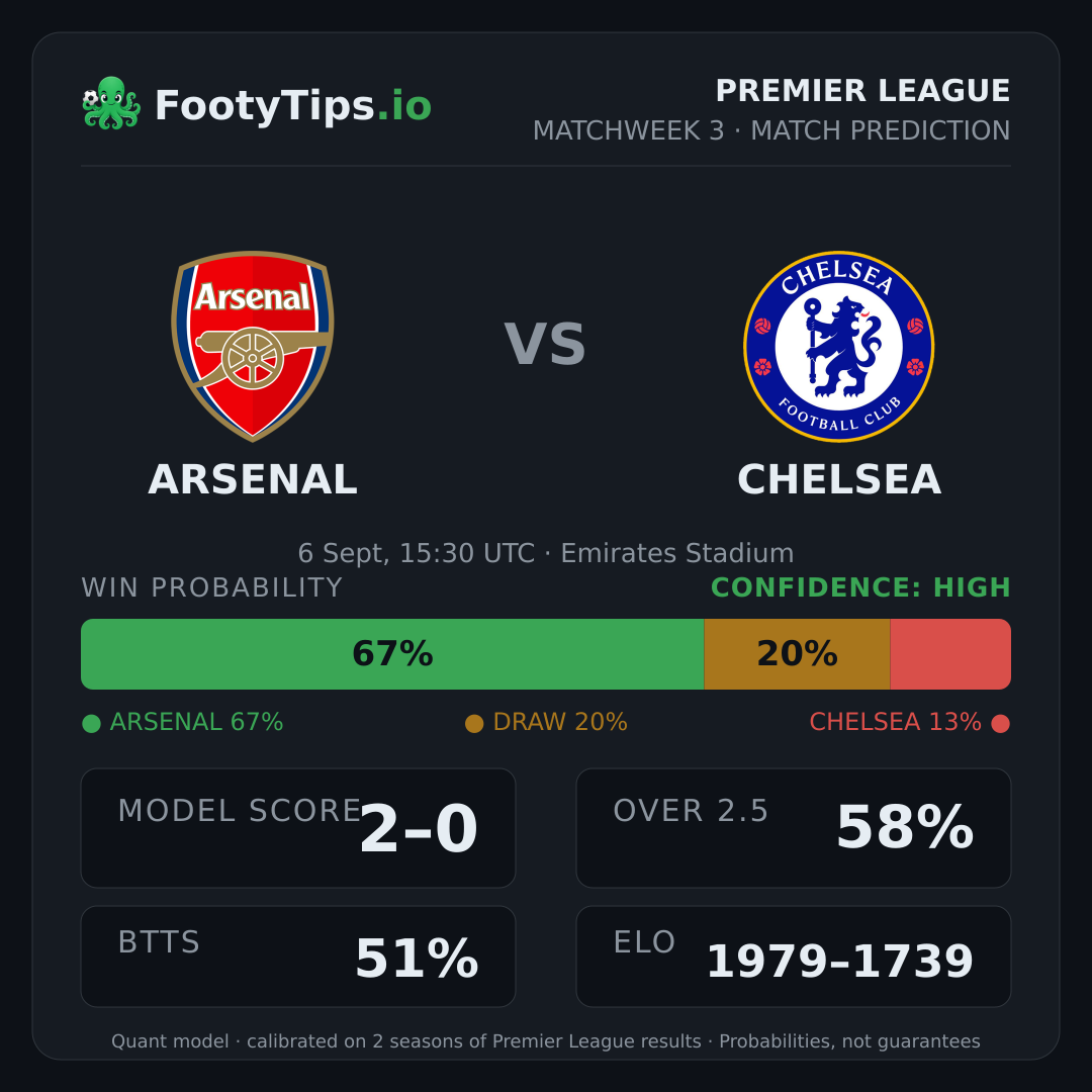 Arsenal vs Chelsea prediction: 67% / 20% / 13%