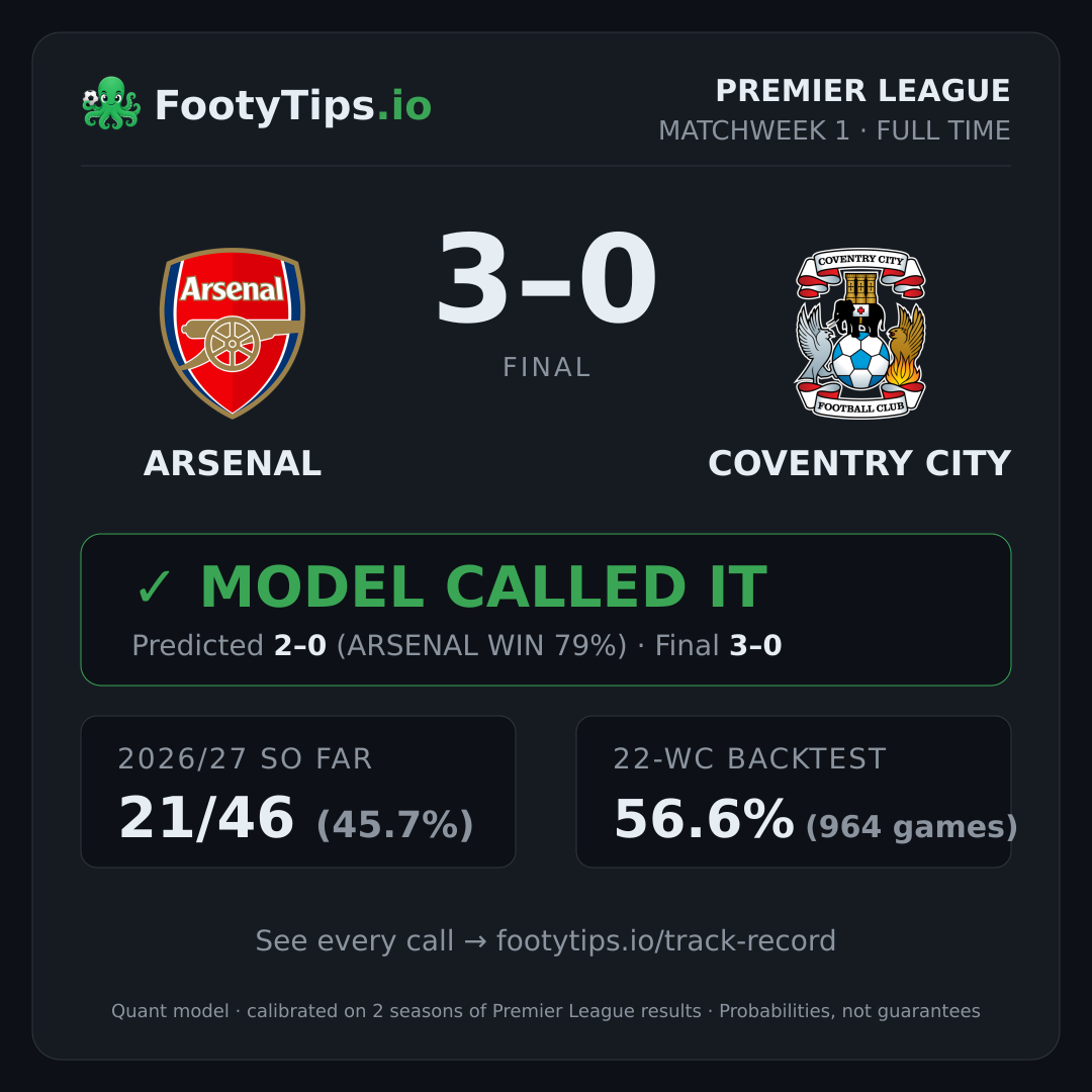 Arsenal 3-0 Coventry City result card