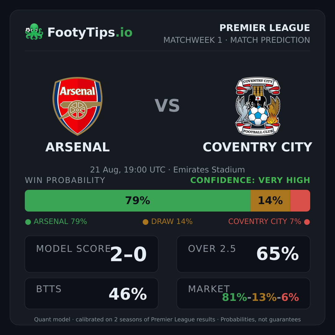 Arsenal vs Coventry City prediction: 79% / 14% / 7%