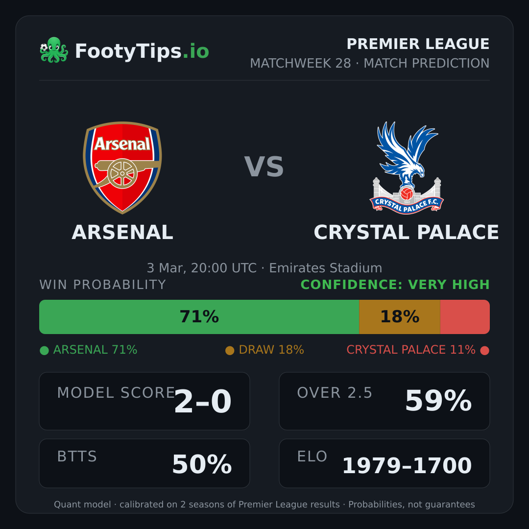 Arsenal vs Crystal Palace prediction: 71% / 18% / 11%