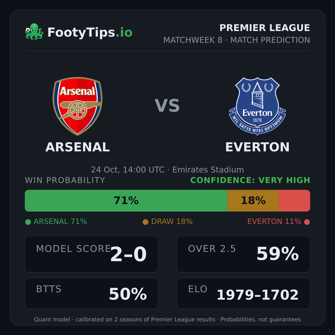 Arsenal vs Everton prediction: 71% / 18% / 11%
