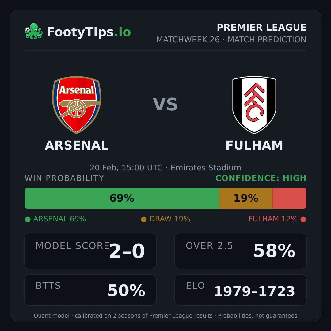 Arsenal vs Fulham prediction: 68% / 19% / 13%