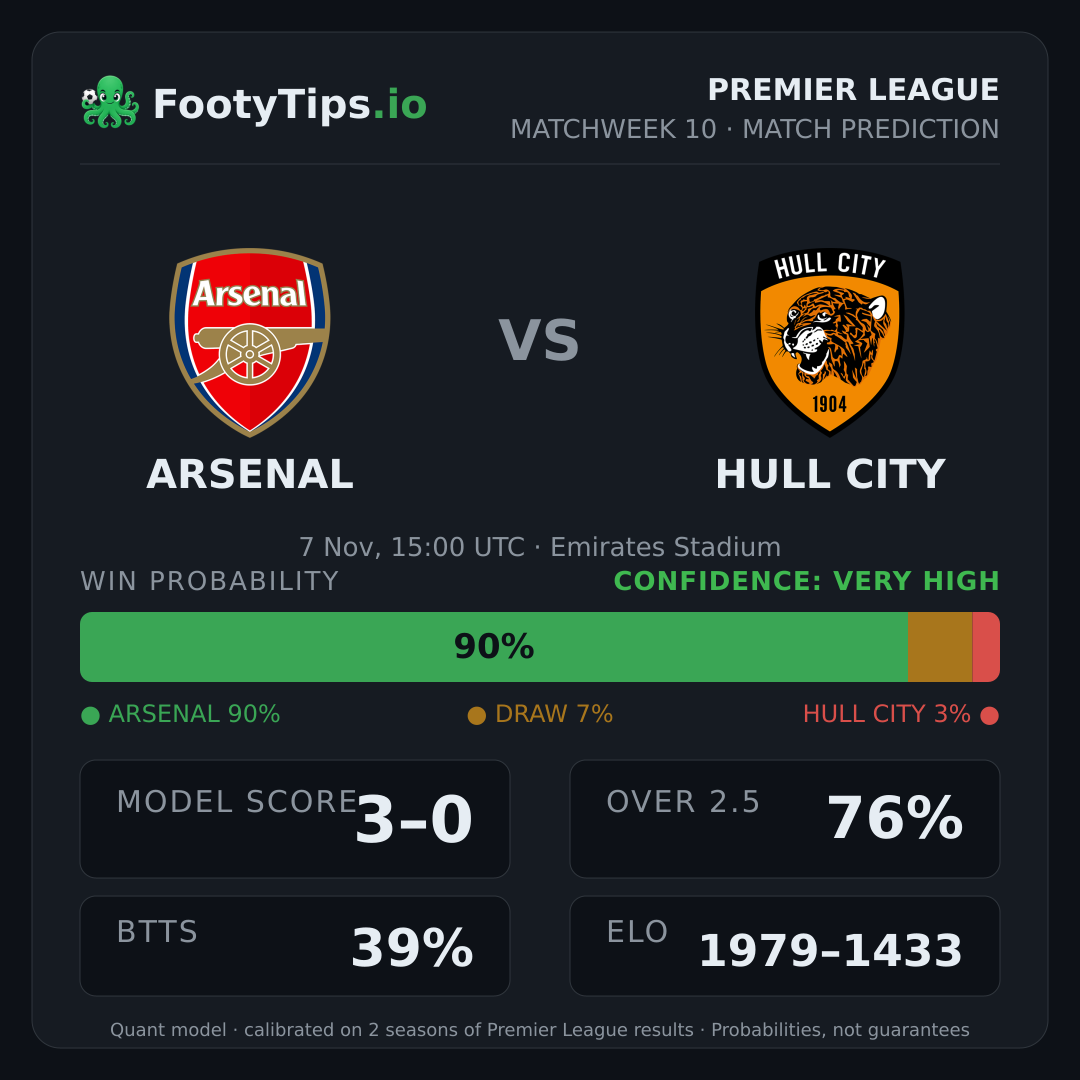 Arsenal vs Hull City prediction: 90% / 7% / 3%