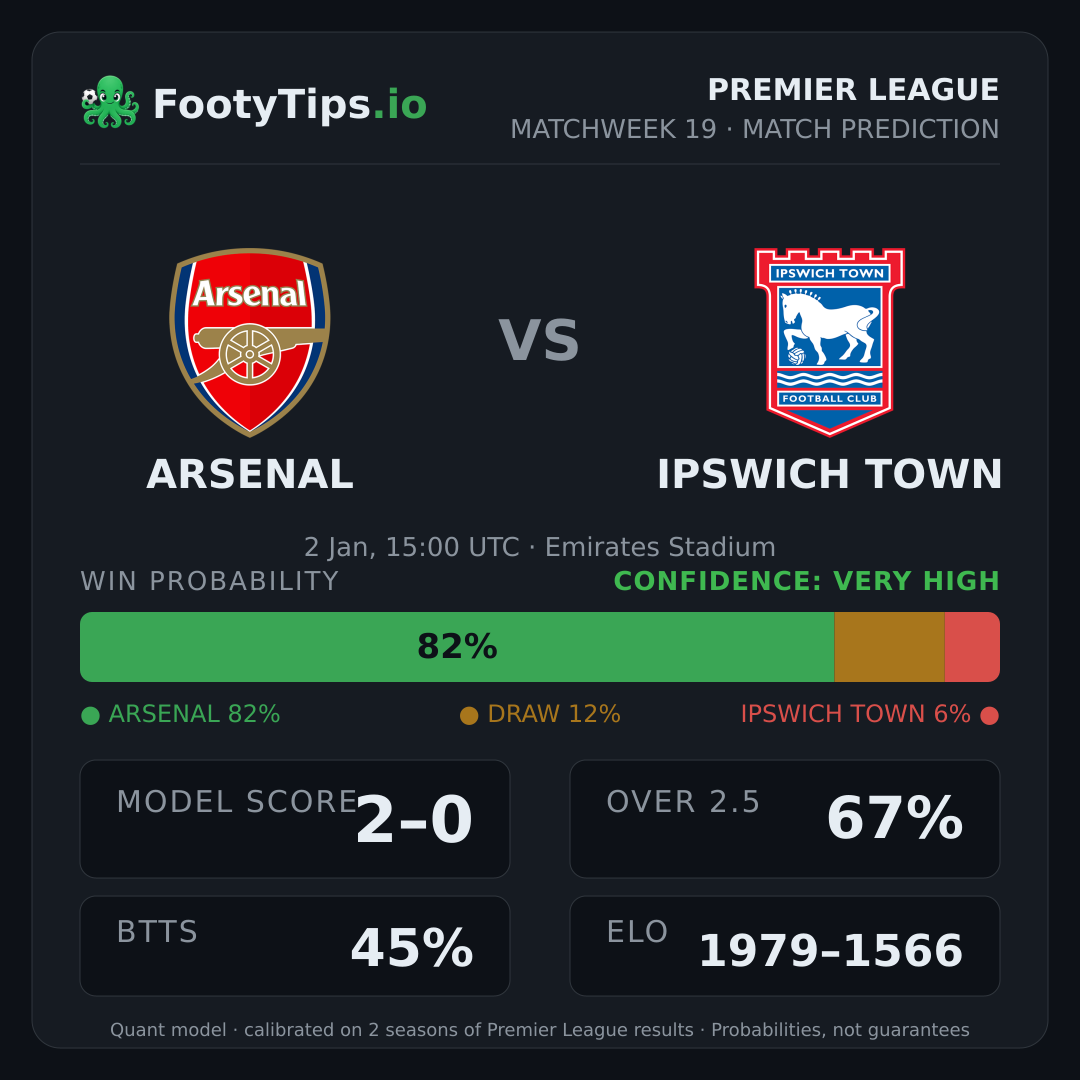 Arsenal vs Ipswich Town prediction: 82% / 12% / 6%