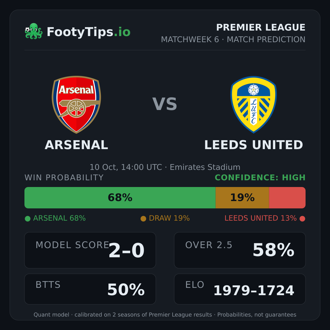 Arsenal vs Leeds United prediction: 68% / 19% / 13%