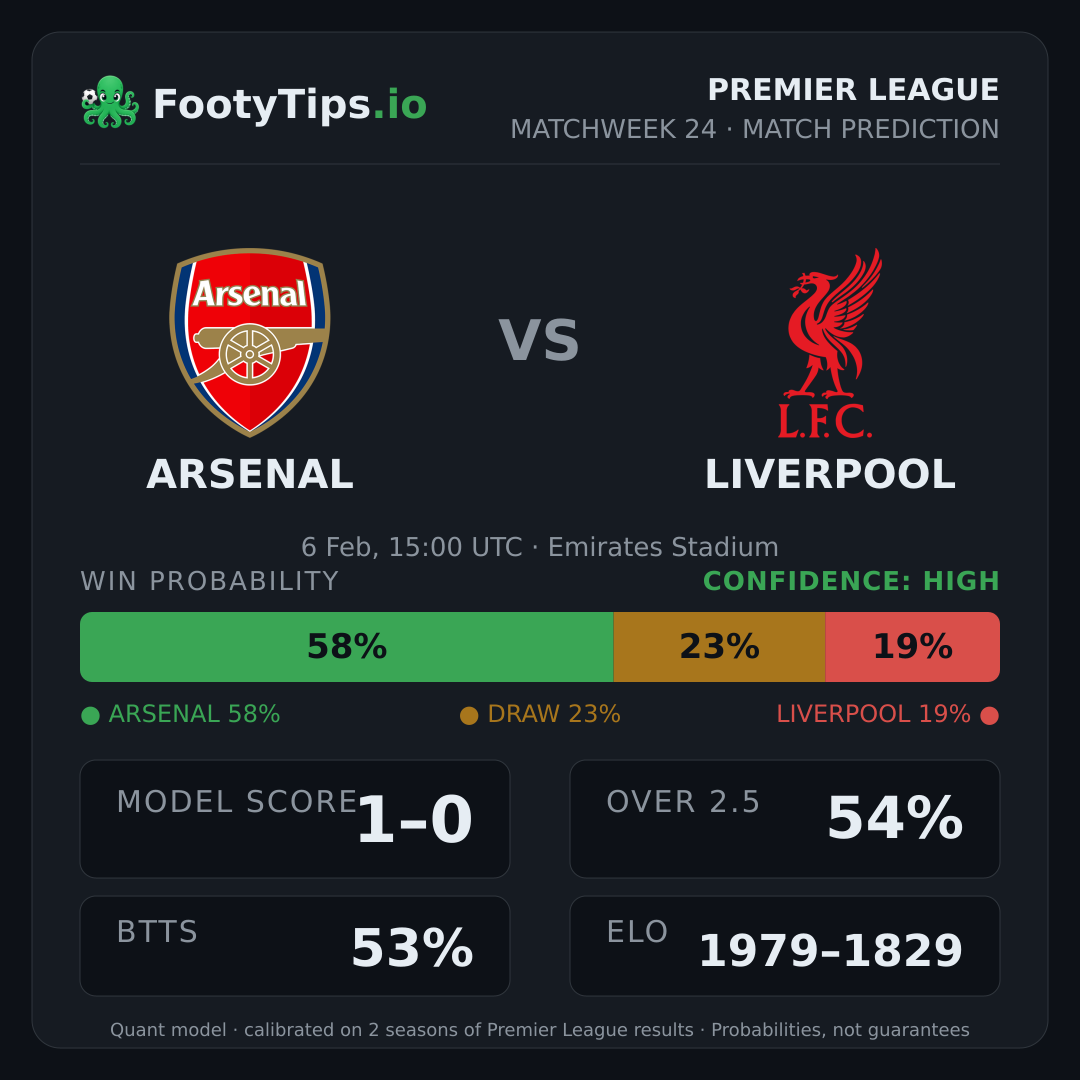Arsenal vs Liverpool prediction: 58% / 23% / 19%