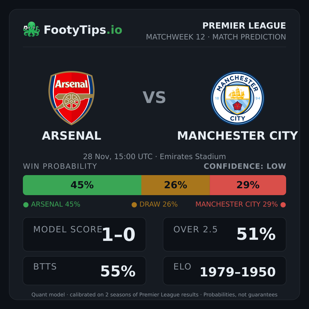 Arsenal vs Manchester City prediction: 45% / 26% / 29%