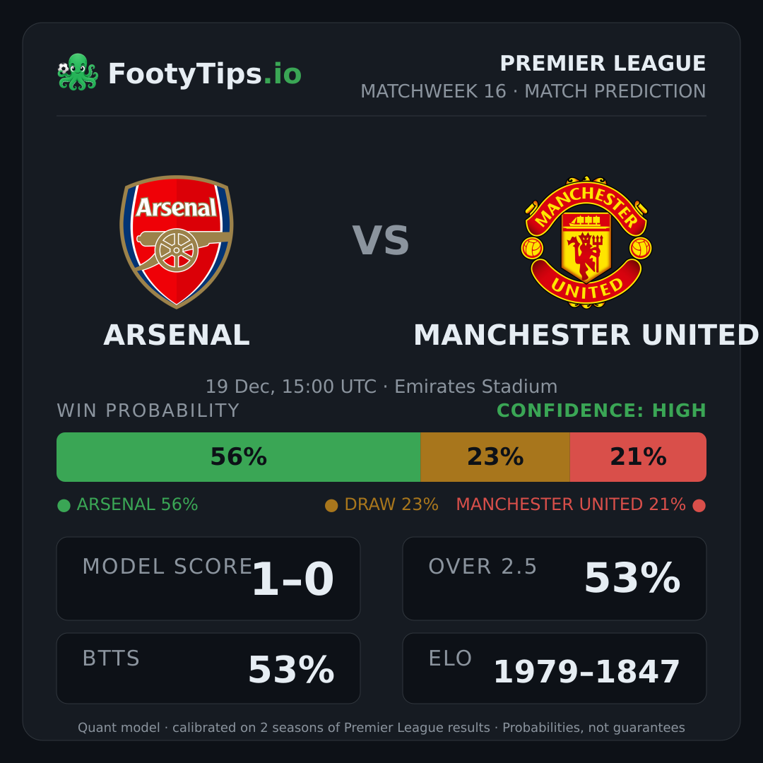 Arsenal vs Manchester United prediction: 56% / 23% / 21%