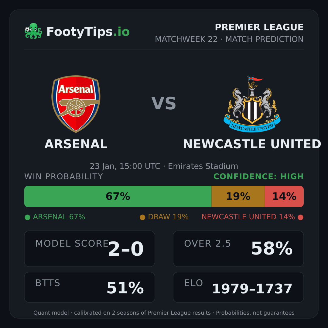 Arsenal vs Newcastle United prediction: 67% / 20% / 13%