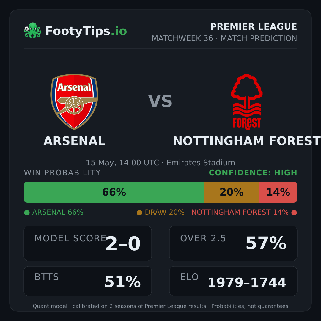 Arsenal vs Nottingham Forest prediction: 66% / 20% / 14%