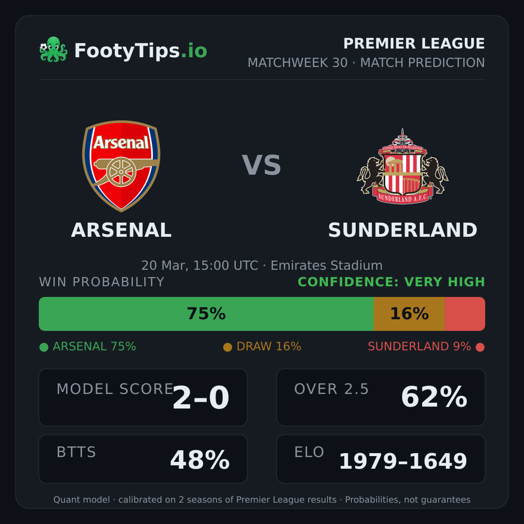Arsenal vs Sunderland prediction: 75% / 16% / 9%