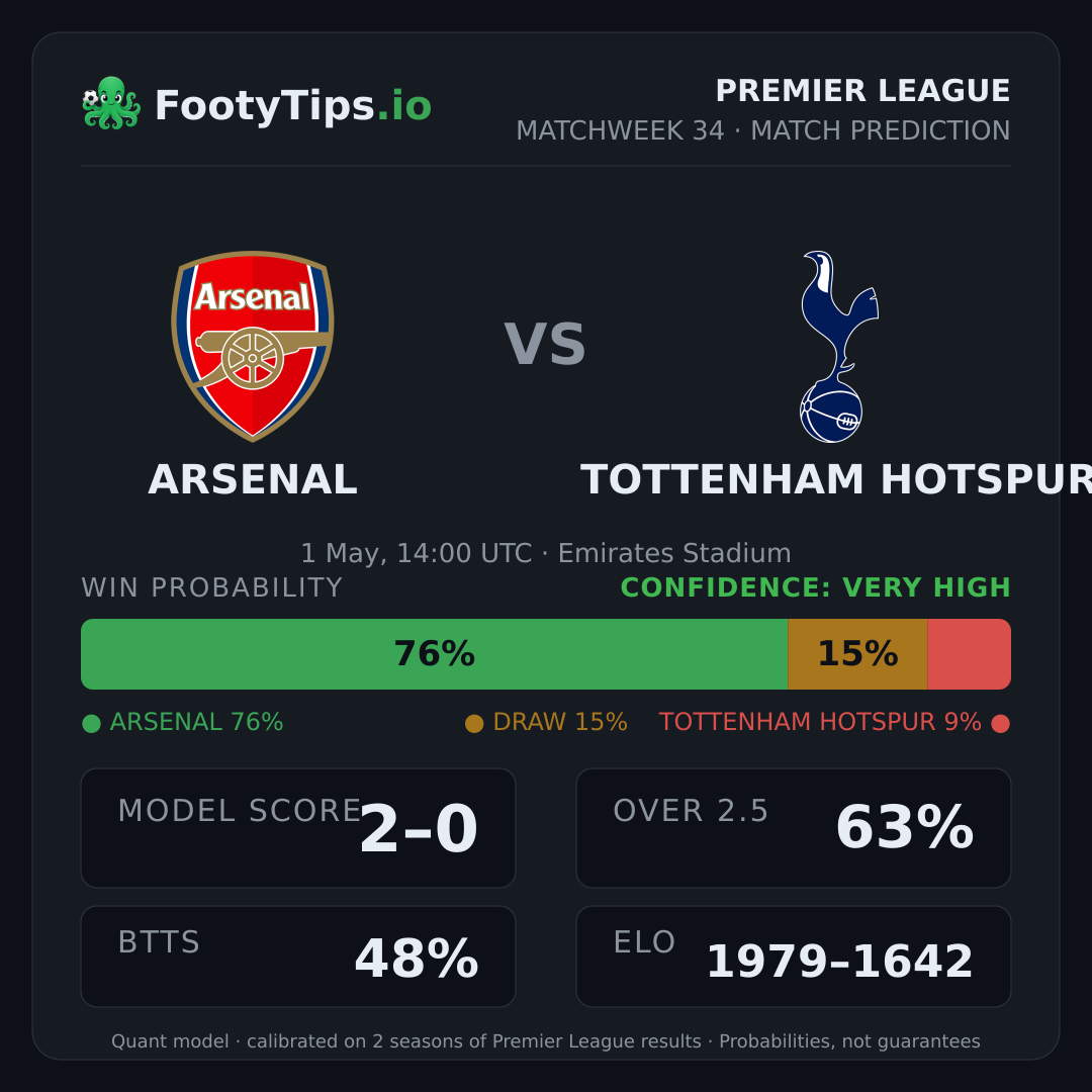 Arsenal vs Tottenham Hotspur prediction: 76% / 15% / 9%