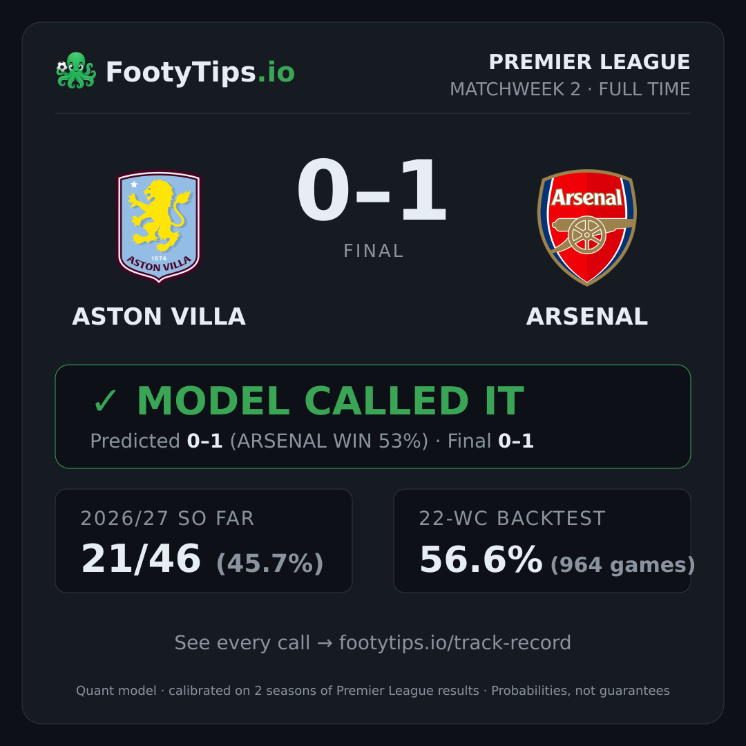 Aston Villa 0-1 Arsenal result card