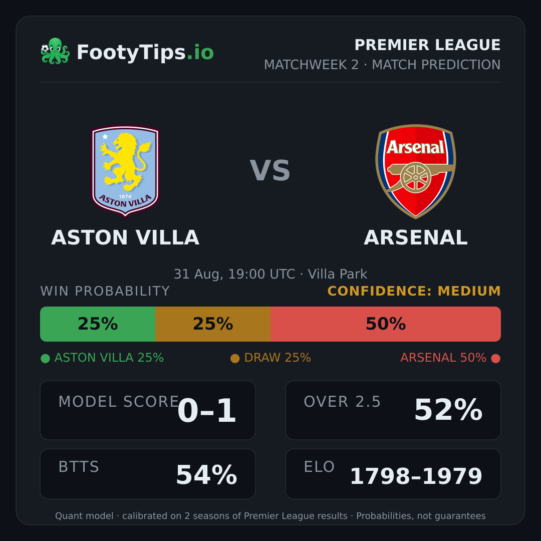 Aston Villa vs Arsenal prediction: 25% / 25% / 50%