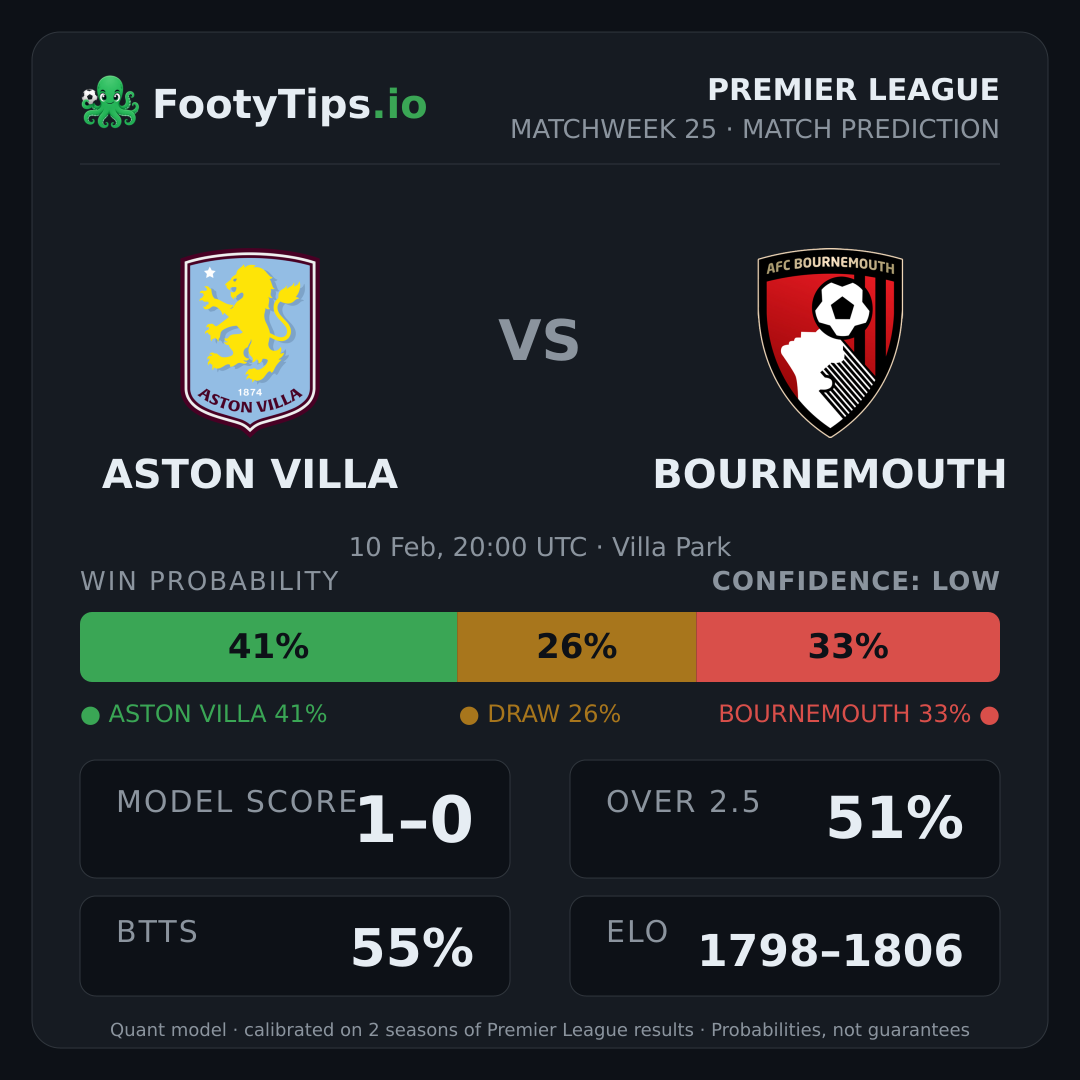 Aston Villa vs Bournemouth prediction: 41% / 26% / 33%