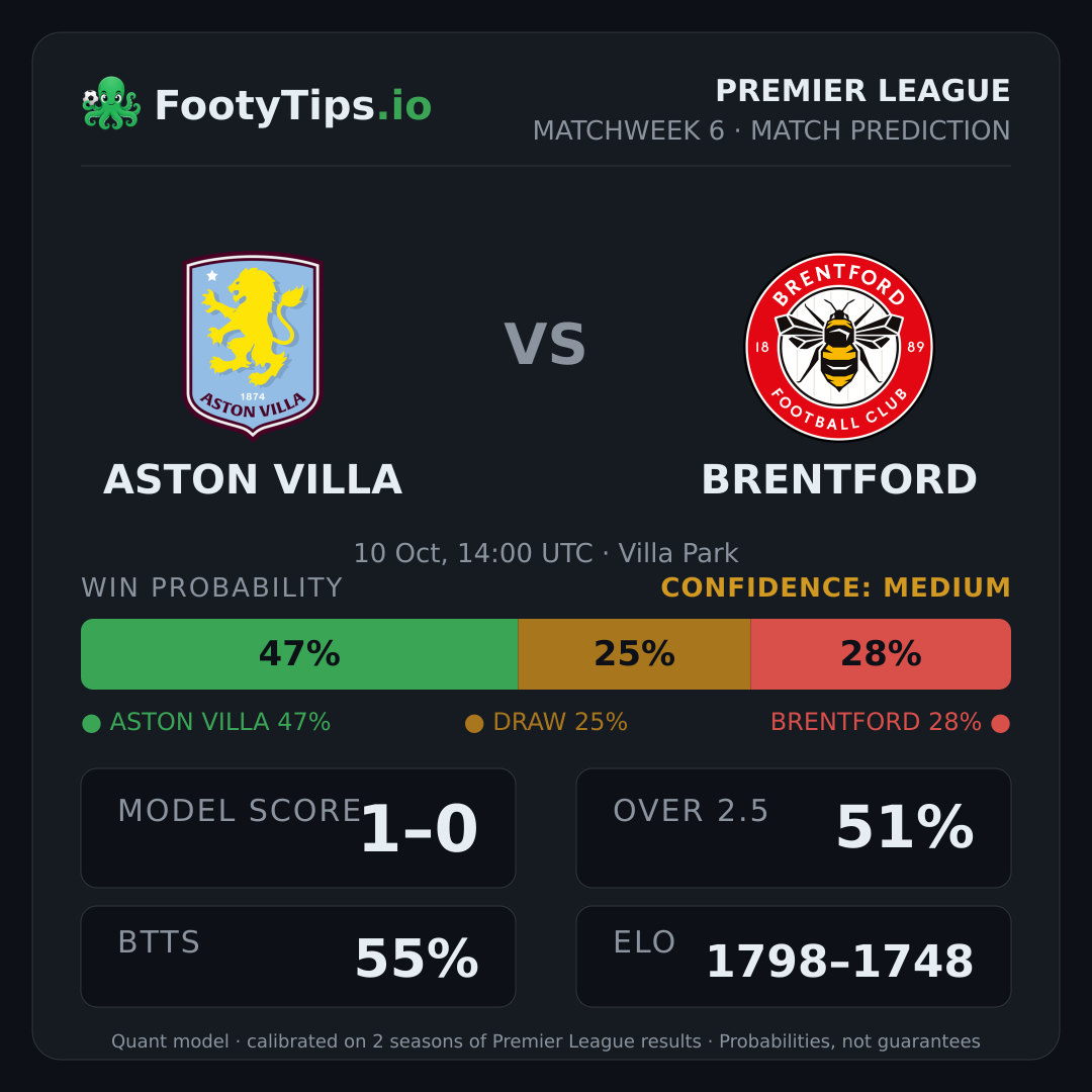 Aston Villa vs Brentford prediction: 47% / 25% / 28%