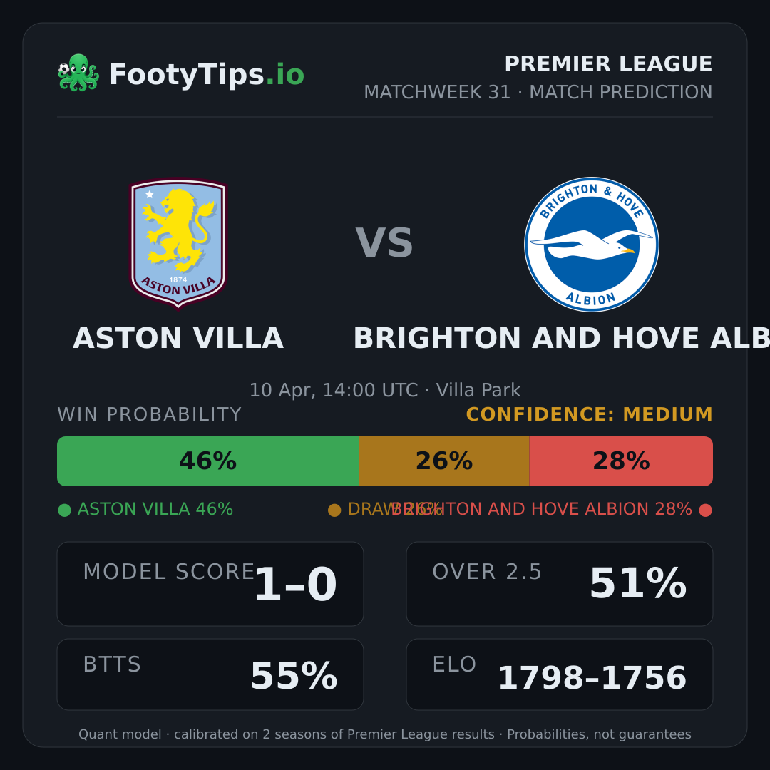 Aston Villa vs Brighton and Hove Albion prediction: 46% / 26% / 28%