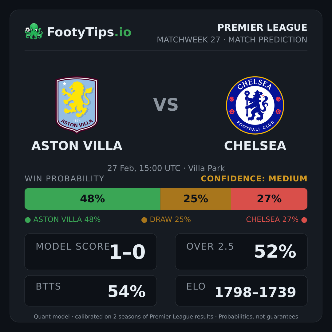Aston Villa vs Chelsea prediction: 48% / 25% / 27%