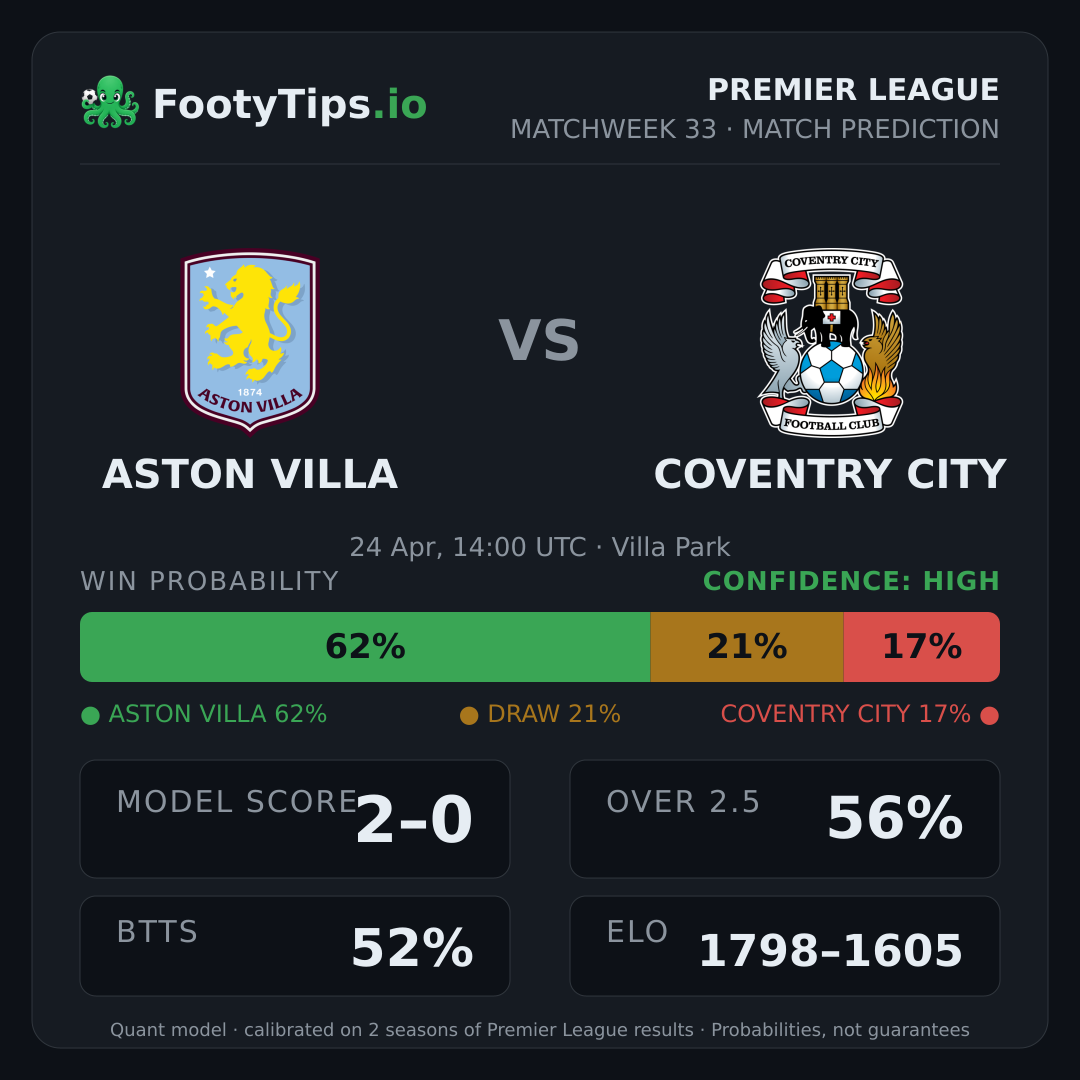 Aston Villa vs Coventry City prediction: 62% / 22% / 16%