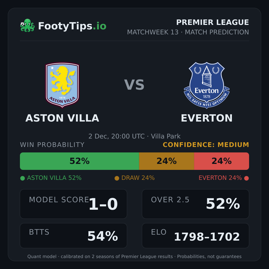 Aston Villa vs Everton prediction: 52% / 24% / 24%