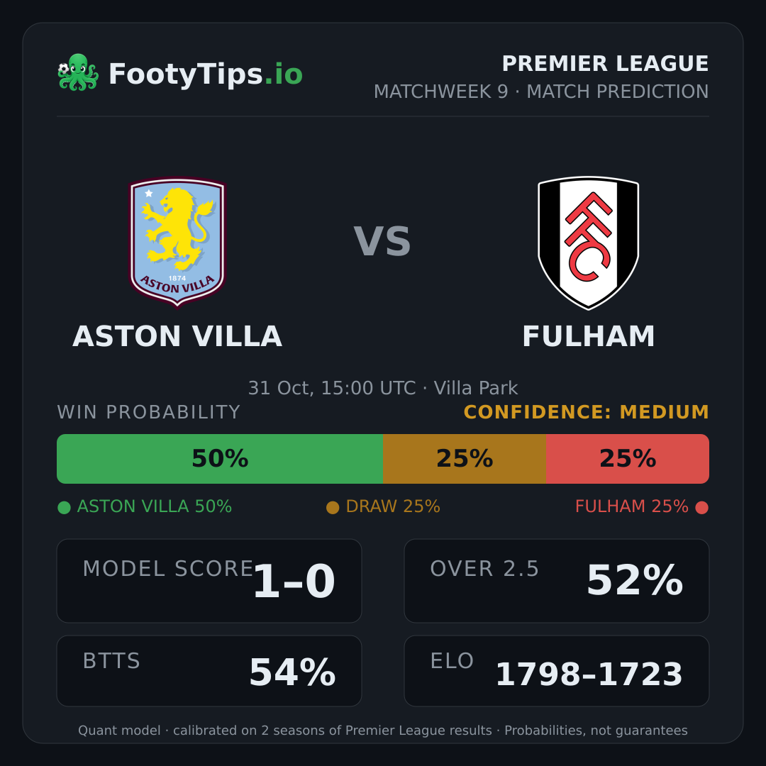Aston Villa vs Fulham prediction: 50% / 25% / 25%