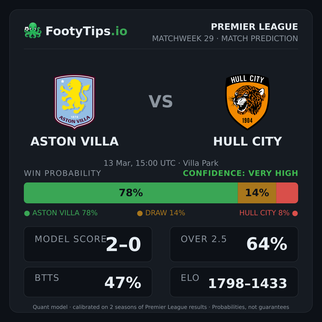 Aston Villa vs Hull City prediction: 78% / 14% / 8%