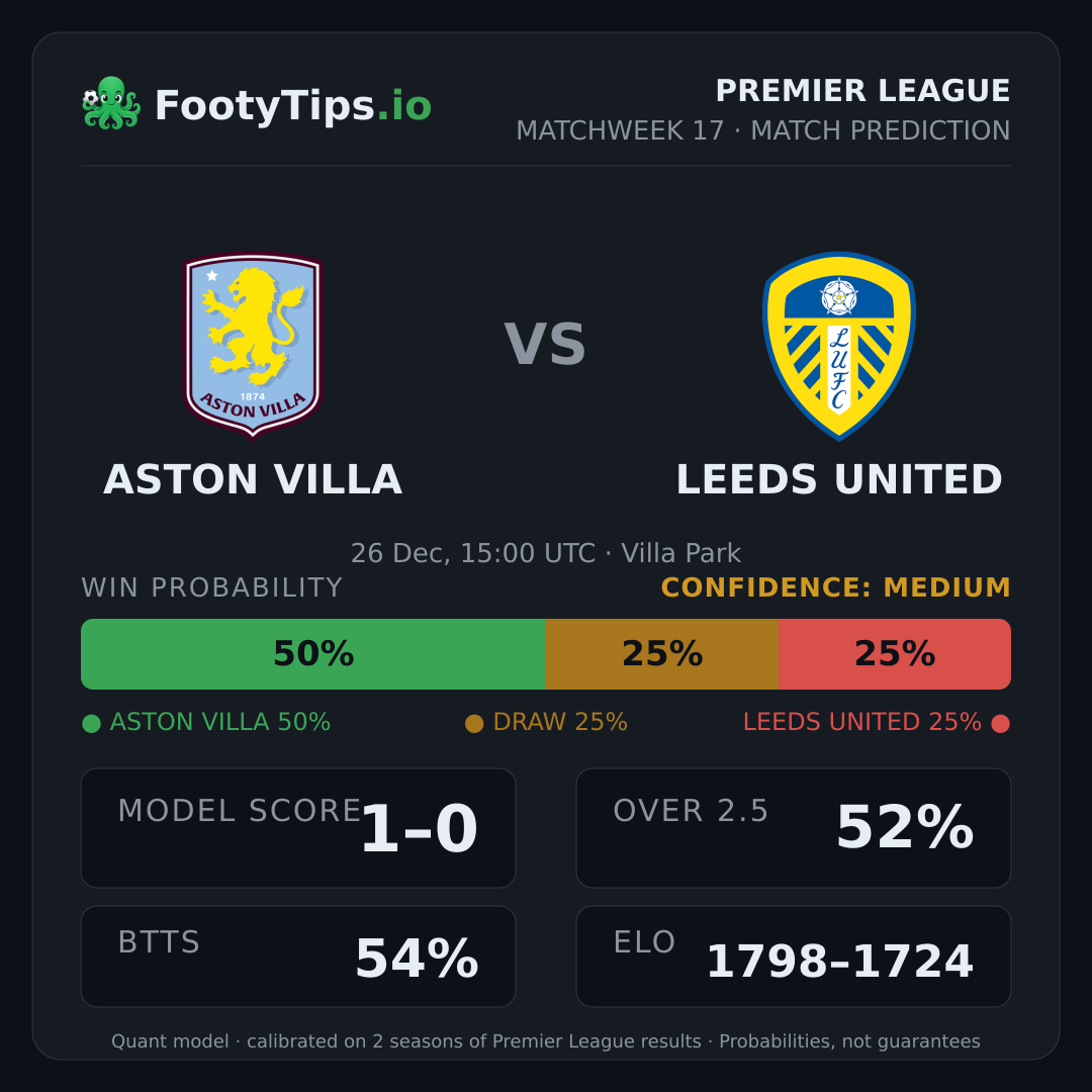 Aston Villa vs Leeds United prediction: 50% / 25% / 25%