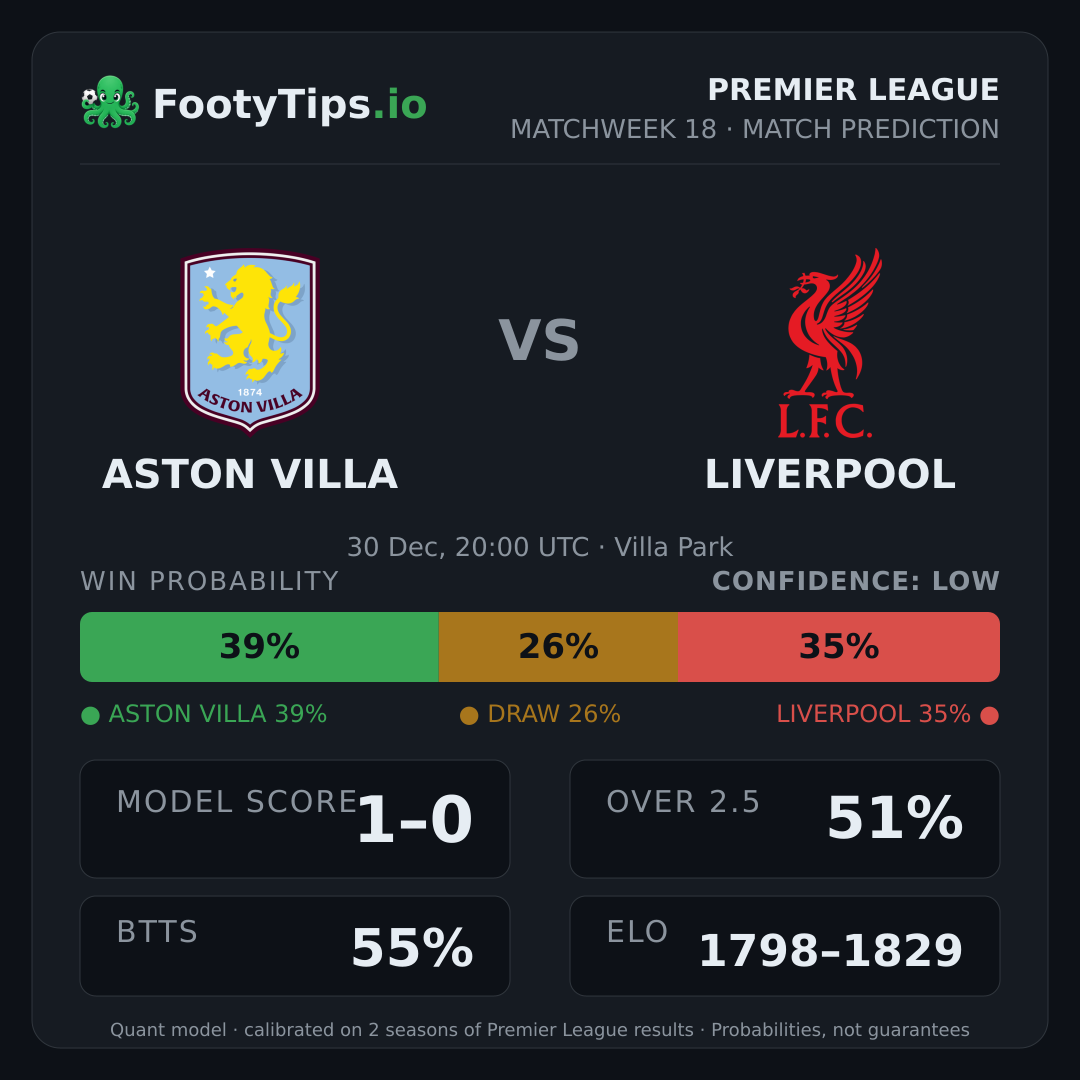 Aston Villa vs Liverpool prediction: 39% / 26% / 35%