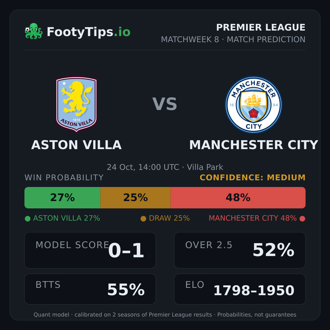 Aston Villa vs Manchester City prediction: 27% / 26% / 47%