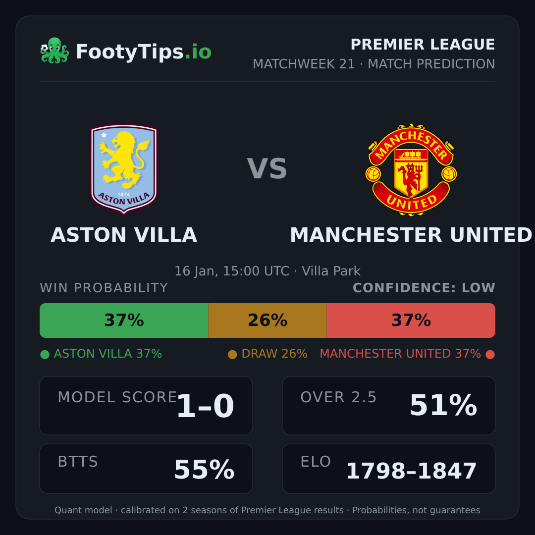 Aston Villa vs Manchester United prediction: 37% / 26% / 37%