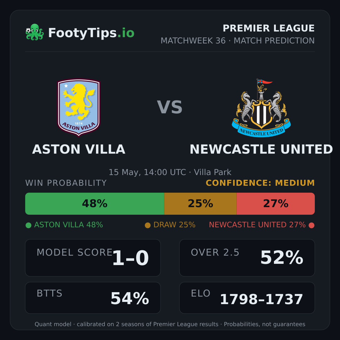 Aston Villa vs Newcastle United prediction: 48% / 25% / 27%