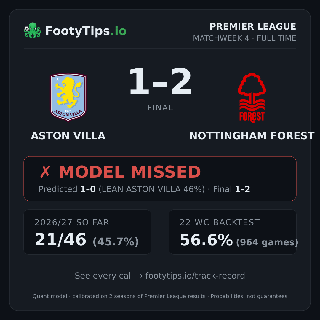 Aston Villa 1-2 Nottingham Forest result card