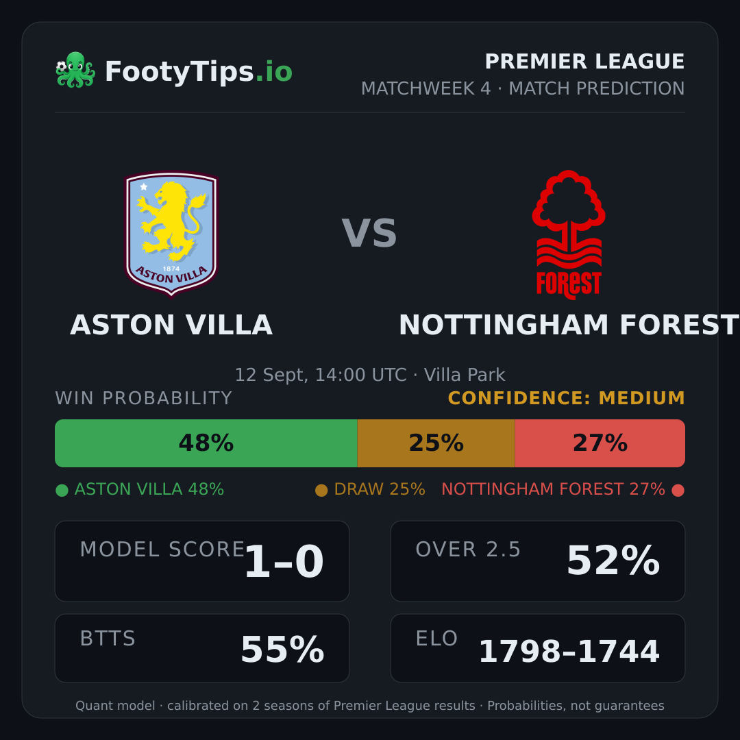 Aston Villa vs Nottingham Forest prediction: 48% / 25% / 27%