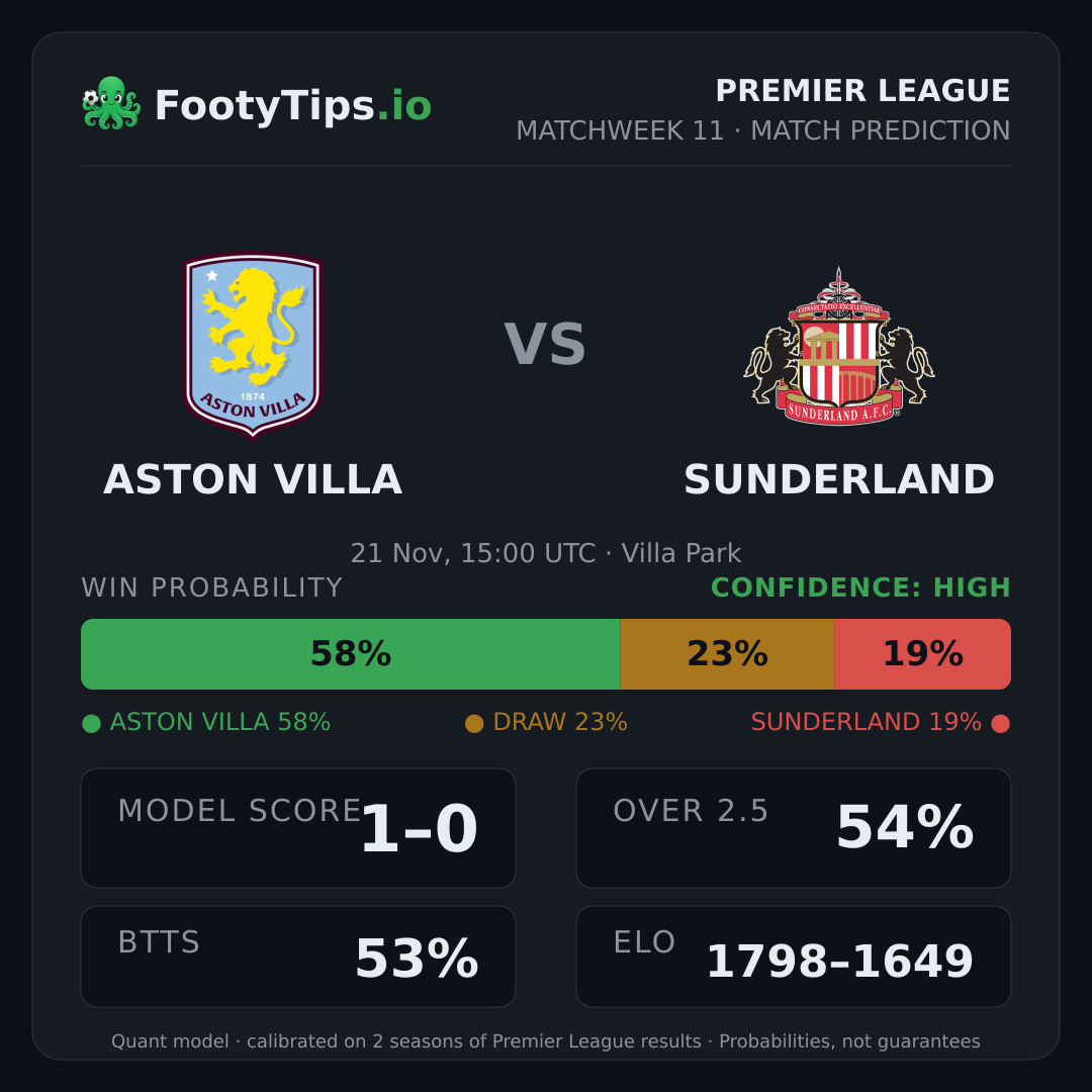 Aston Villa vs Sunderland prediction: 58% / 23% / 19%